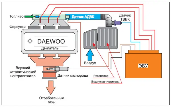 Схема системы управления двигателем с датчиками MAF и кислорода для кода P0171