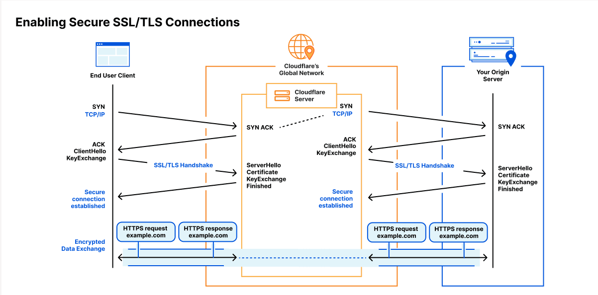 Схема потока запроса от пользователя через Cloudflare к origin-серверу с точкой таймаута ошибки 523