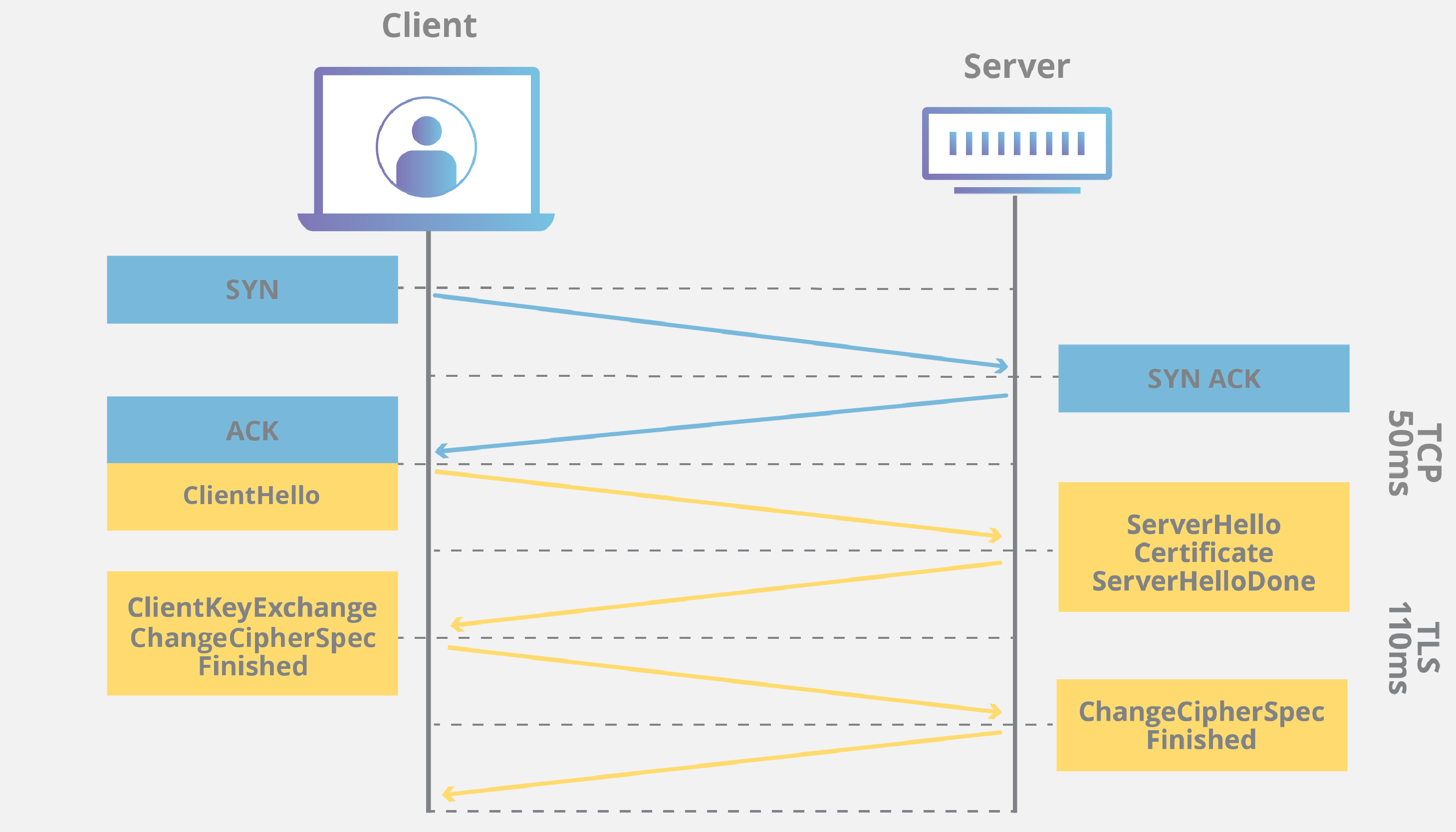 Схема SSL handshake между Cloudflare и веб-сервером с точкой отказа