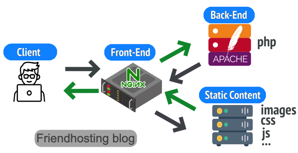 Примеры конфигурационных файлов Apache и Nginx для HTTPS