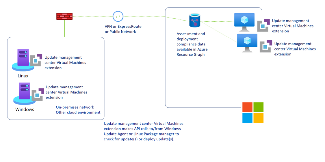 Diagram of the Linux package management lifecycle: installation, update, cleanup